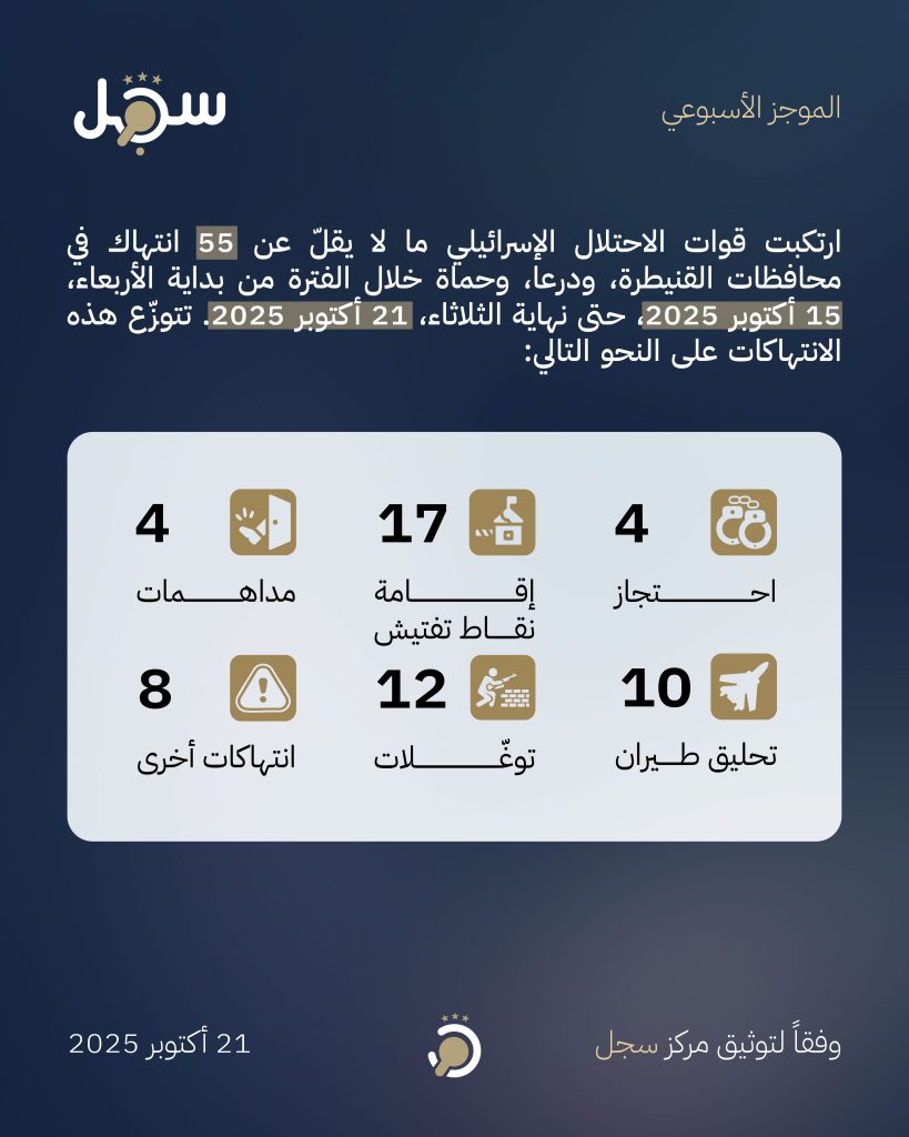 موجز انتهاكات 15 - 21 أكتوبر 2025