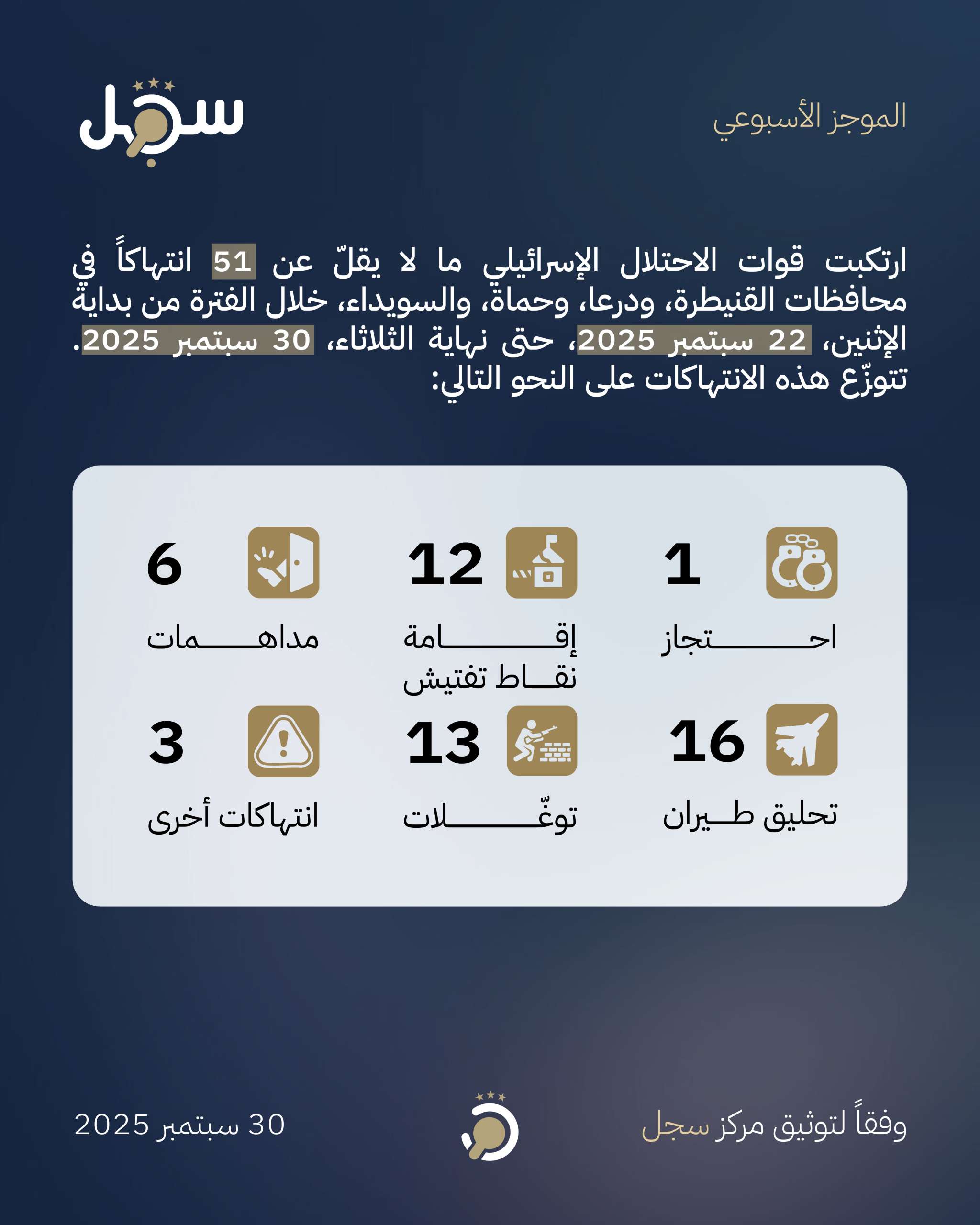 موجز انتهاكات 22 - 30 سبتمبر 2025