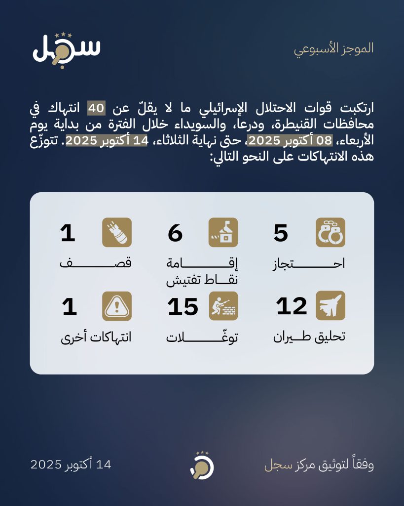 موجز انتهاكات 8 - 14 أكتوبر 2025